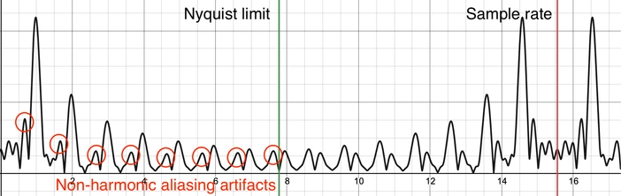 An image of the discrete Fourier transform of a sawtooth wave with a low sample rate. The higher overtones of the saw wave reflect across the Nyquist limit as aliasing artifacts.